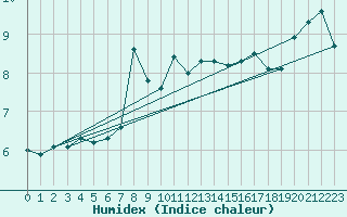 Courbe de l'humidex pour Hohe Wand / Hochkogelhaus