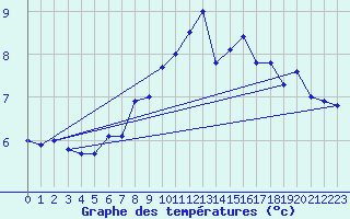 Courbe de tempratures pour Altenrhein