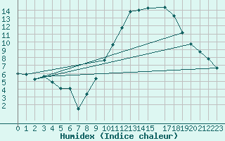 Courbe de l'humidex pour Florennes (Be)