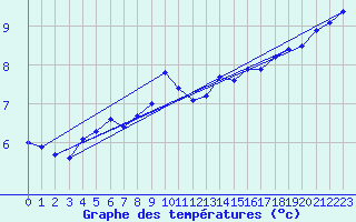 Courbe de tempratures pour Buchs / Aarau