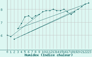 Courbe de l'humidex pour Warburg