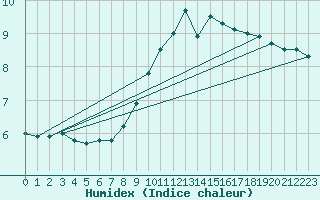 Courbe de l'humidex pour Lilienfeld / Sulzer