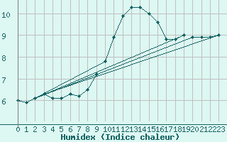 Courbe de l'humidex pour Melle (Be)