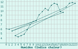 Courbe de l'humidex pour Hameln-Hastenbeck