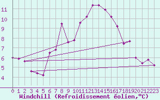 Courbe du refroidissement olien pour Zlatibor