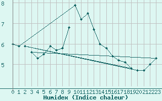 Courbe de l'humidex pour Vilsandi