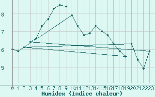 Courbe de l'humidex pour South Uist Range