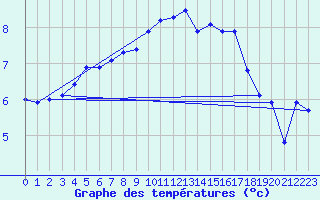 Courbe de tempratures pour Tain Range