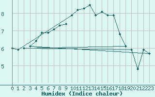 Courbe de l'humidex pour Tain Range