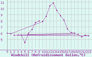 Courbe du refroidissement olien pour Postojna