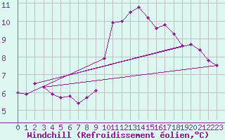 Courbe du refroidissement olien pour Herstmonceux (UK)