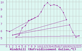 Courbe du refroidissement olien pour Stanca Stefanesti