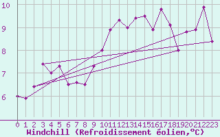 Courbe du refroidissement olien pour Arages del Puerto