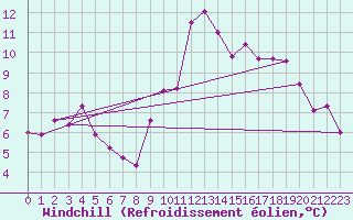 Courbe du refroidissement olien pour Plauen