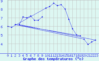 Courbe de tempratures pour Gruendau-Breitenborn