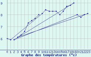 Courbe de tempratures pour St Peter-Ording