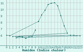 Courbe de l'humidex pour Benevente