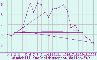 Courbe du refroidissement olien pour Machrihanish