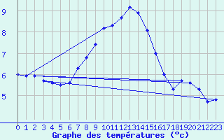 Courbe de tempratures pour Salen-Reutenen