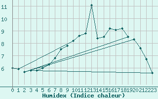 Courbe de l'humidex pour Fagernes Leirin