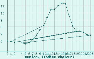 Courbe de l'humidex pour Schauenburg-Elgershausen