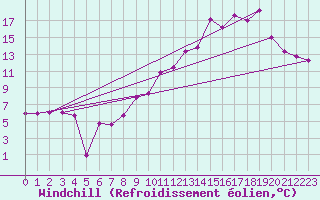 Courbe du refroidissement olien pour Orschwiller (67)