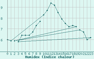 Courbe de l'humidex pour Lunz