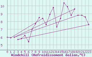 Courbe du refroidissement olien pour Fossmark