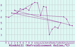 Courbe du refroidissement olien pour Sgur-le-Chteau (19)