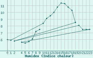 Courbe de l'humidex pour Bad Kissingen