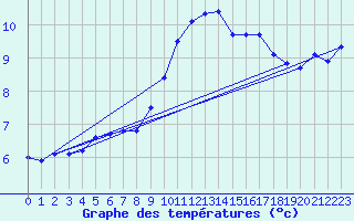 Courbe de tempratures pour Xert / Chert (Esp)