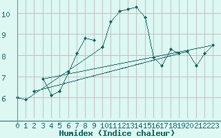 Courbe de l'humidex pour Kredarica