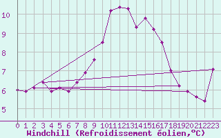Courbe du refroidissement olien pour Selonnet - Chabanon (04)
