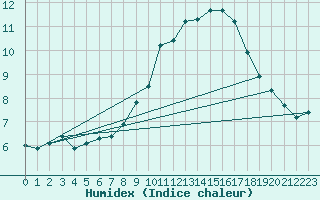 Courbe de l'humidex pour Selonnet - Chabanon (04)