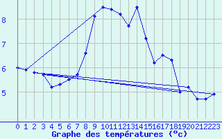 Courbe de tempratures pour Ebersberg-Halbing