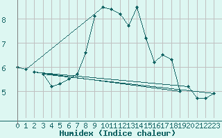 Courbe de l'humidex pour Ebersberg-Halbing