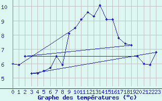 Courbe de tempratures pour Grimsel Hospiz