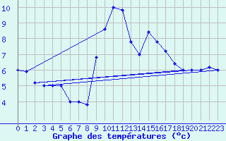 Courbe de tempratures pour Cap Mele (It)