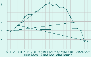 Courbe de l'humidex pour Faaroesund-Ar