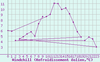 Courbe du refroidissement olien pour Vals