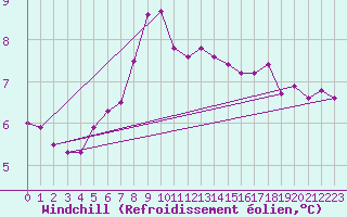 Courbe du refroidissement olien pour Mumbles