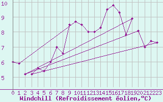 Courbe du refroidissement olien pour Saint-Philbert-sur-Risle (27)