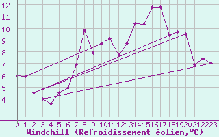Courbe du refroidissement olien pour Vars - Col de Jaffueil (05)