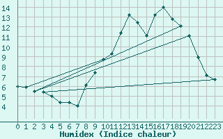 Courbe de l'humidex pour Millau - Soulobres (12)