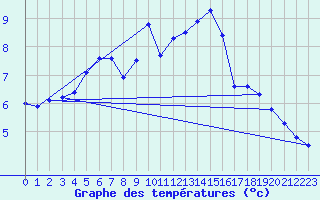 Courbe de tempratures pour Les Eplatures - La Chaux-de-Fonds (Sw)