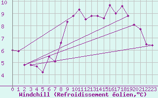 Courbe du refroidissement olien pour Camborne