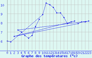 Courbe de tempratures pour La Fretaz (Sw)