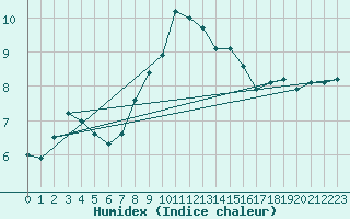 Courbe de l'humidex pour La Fretaz (Sw)