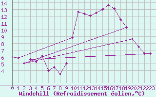 Courbe du refroidissement olien pour Nice (06)