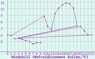 Courbe du refroidissement olien pour Aubenas - Lanas (07)